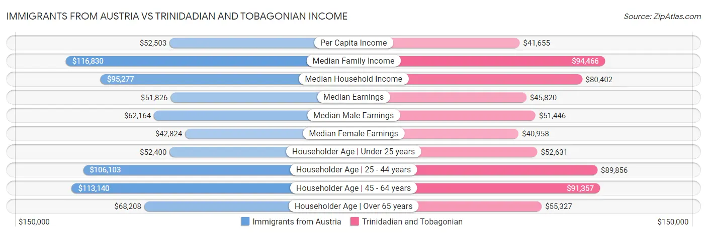 Immigrants from Austria vs Trinidadian and Tobagonian Income