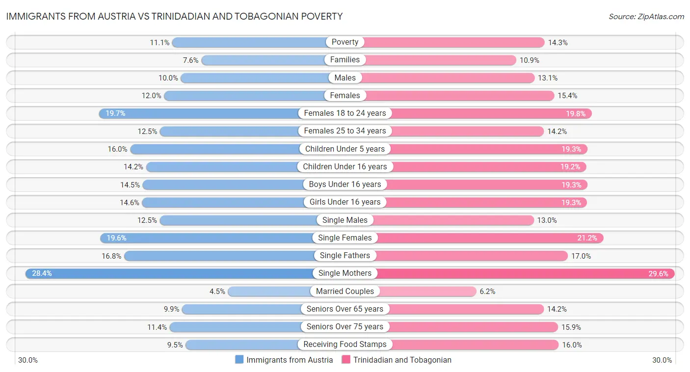 Immigrants from Austria vs Trinidadian and Tobagonian Poverty