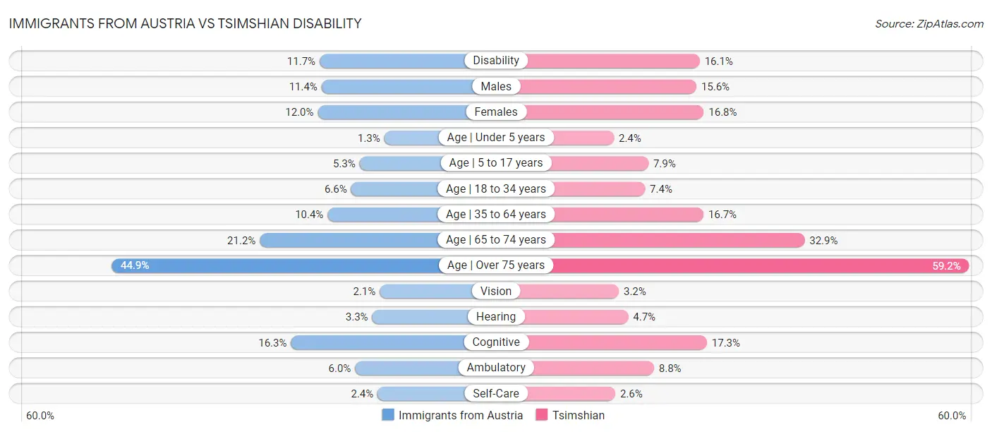 Immigrants from Austria vs Tsimshian Disability