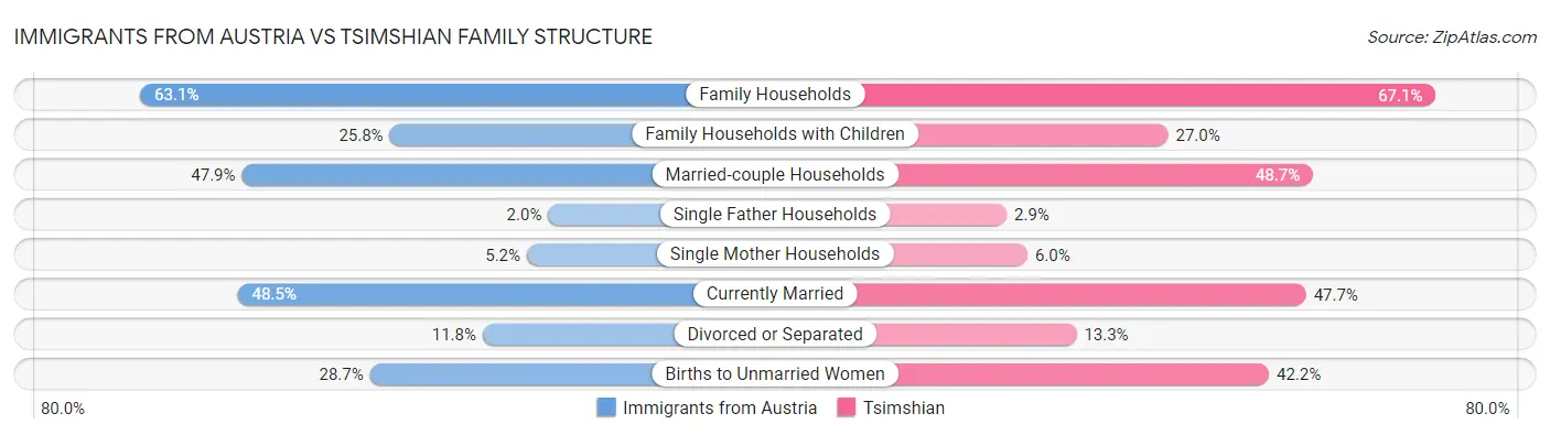 Immigrants from Austria vs Tsimshian Family Structure