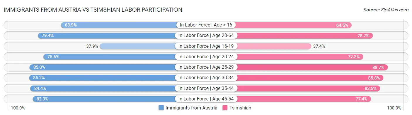 Immigrants from Austria vs Tsimshian Labor Participation