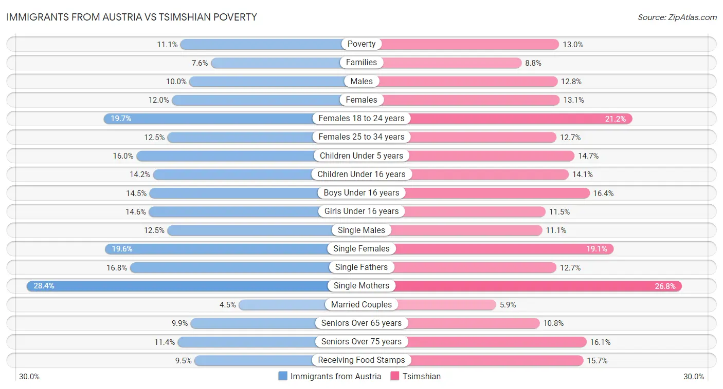 Immigrants from Austria vs Tsimshian Poverty