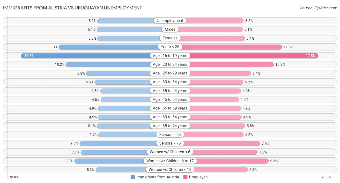 Immigrants from Austria vs Uruguayan Unemployment