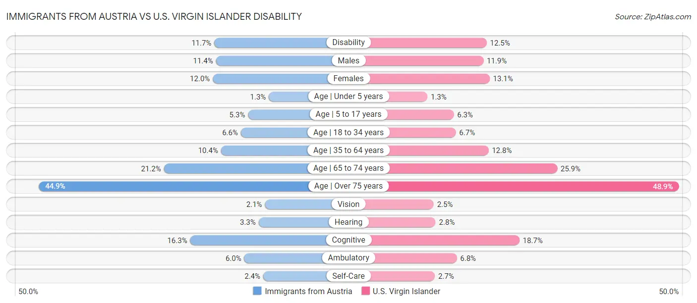 Immigrants from Austria vs U.S. Virgin Islander Disability