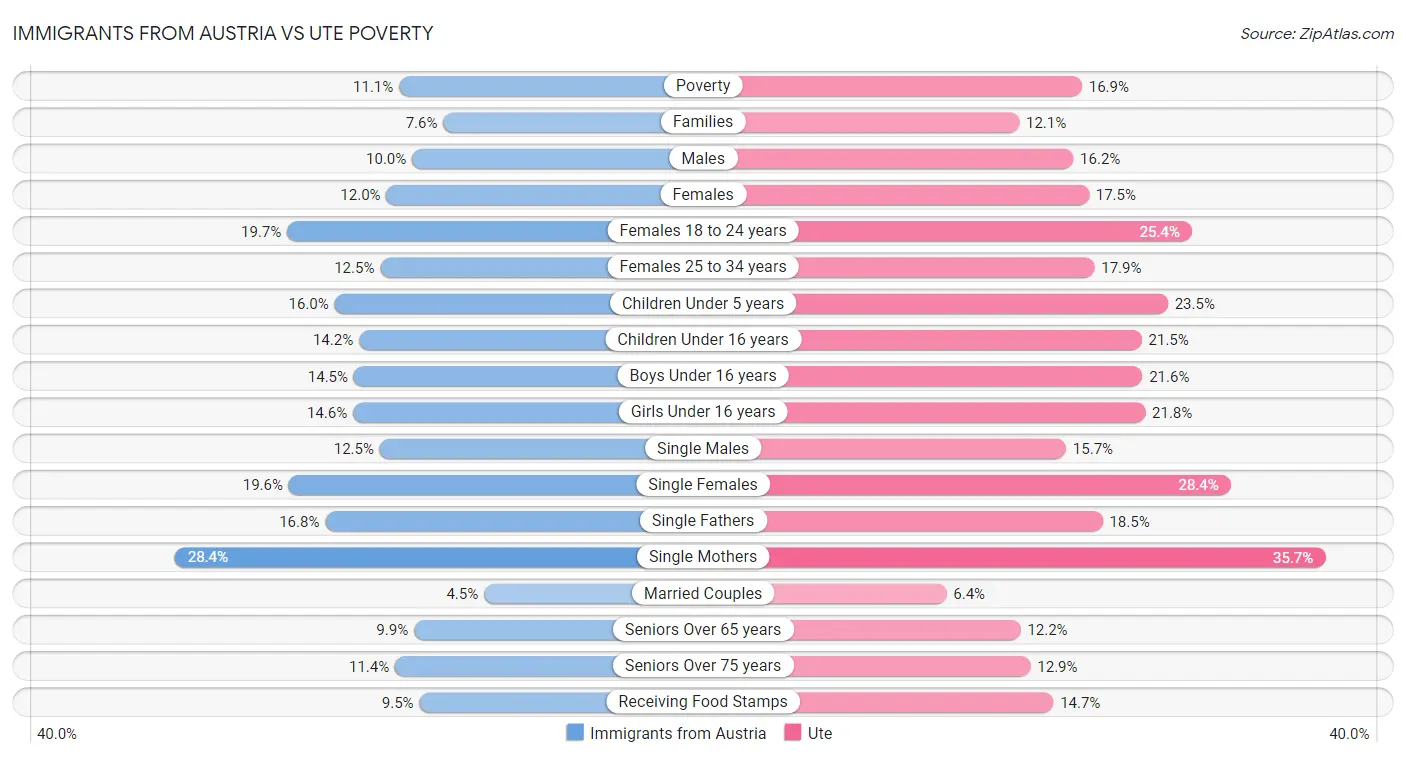 Immigrants from Austria vs Ute Poverty