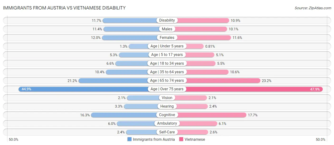 Immigrants from Austria vs Vietnamese Disability