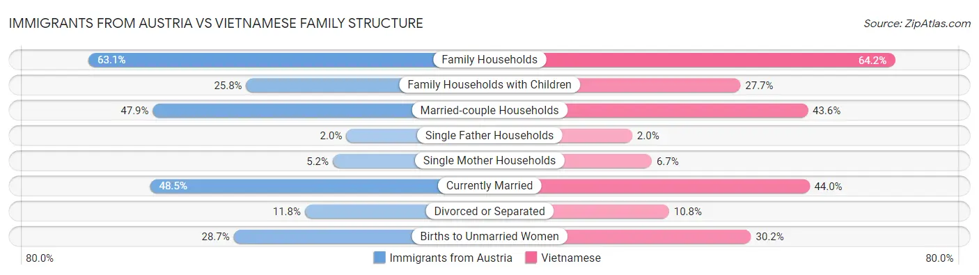Immigrants from Austria vs Vietnamese Family Structure