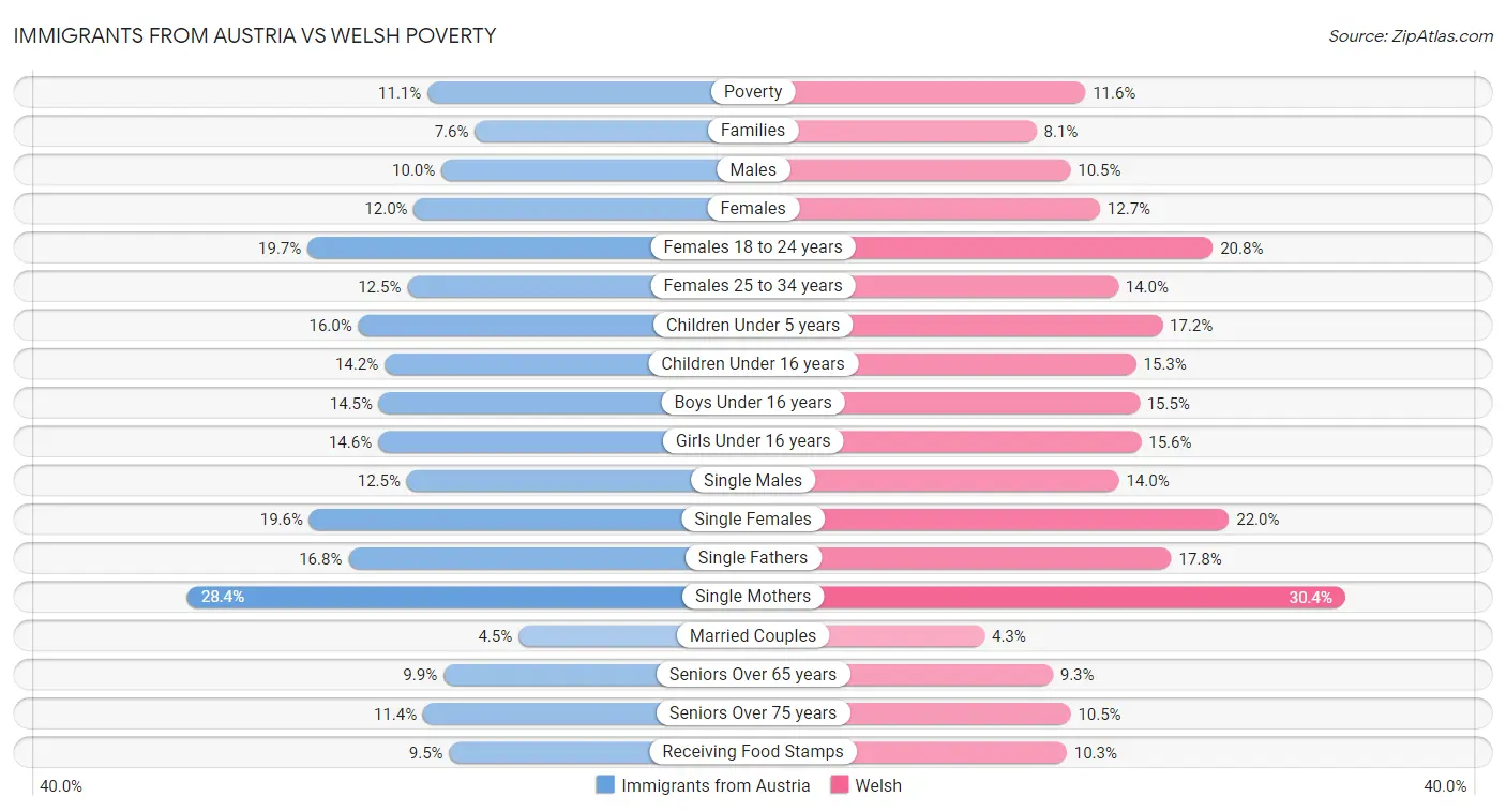 Immigrants from Austria vs Welsh Poverty