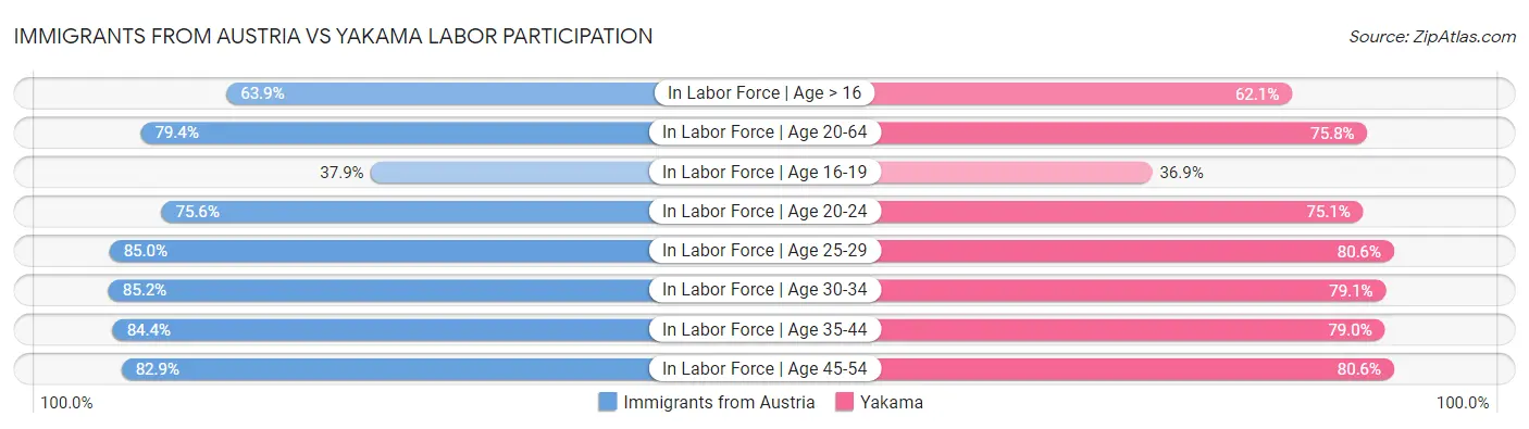 Immigrants from Austria vs Yakama Labor Participation