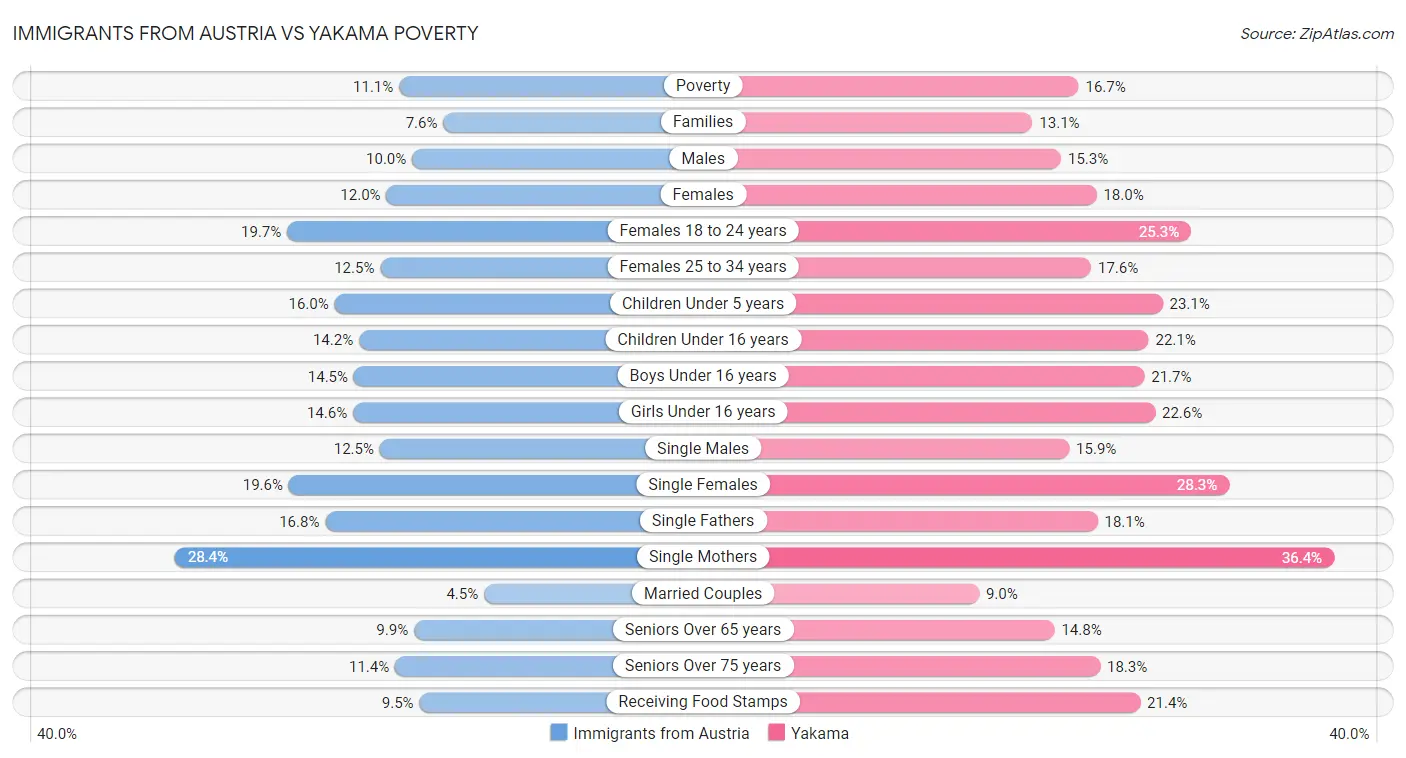 Immigrants from Austria vs Yakama Poverty