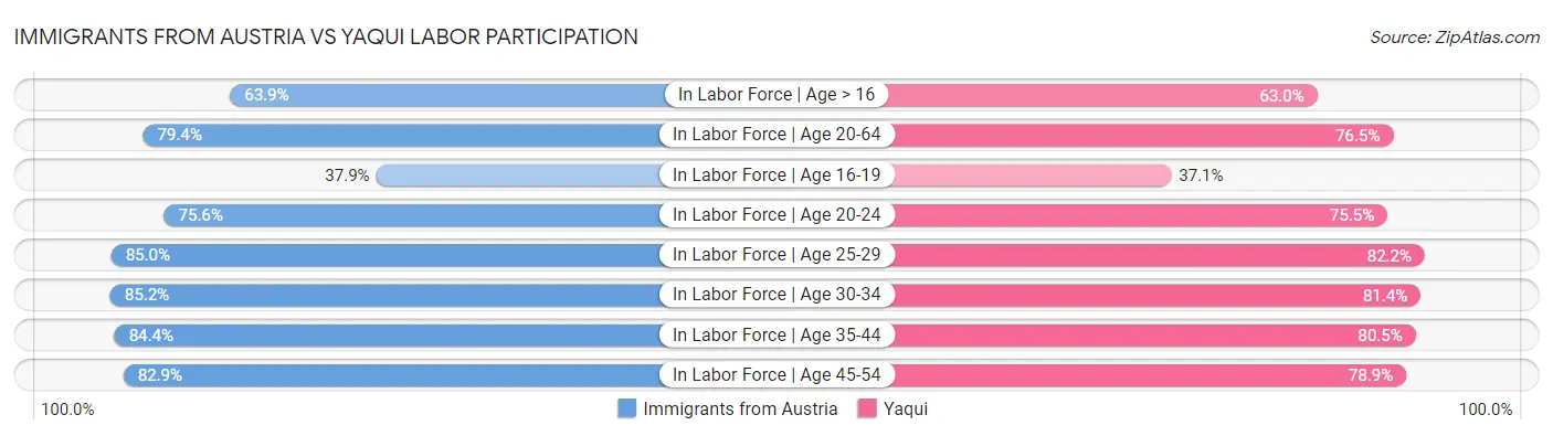 Immigrants from Austria vs Yaqui Labor Participation