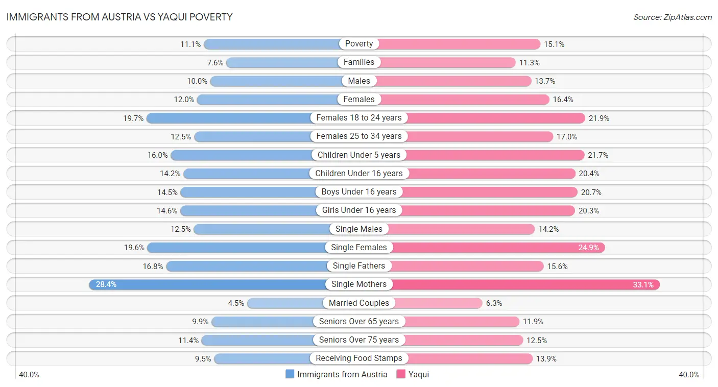 Immigrants from Austria vs Yaqui Poverty