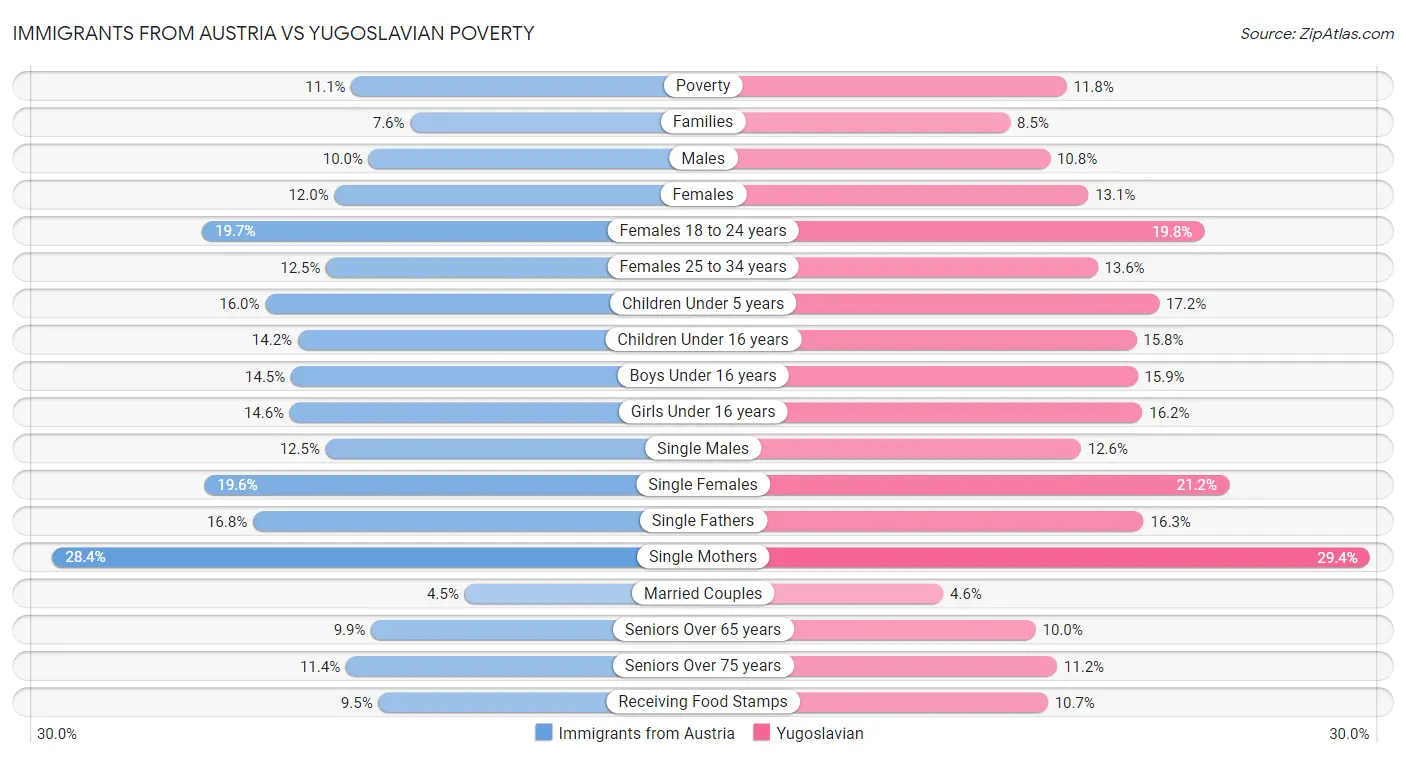 Immigrants from Austria vs Yugoslavian Poverty
