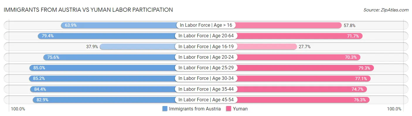 Immigrants from Austria vs Yuman Labor Participation