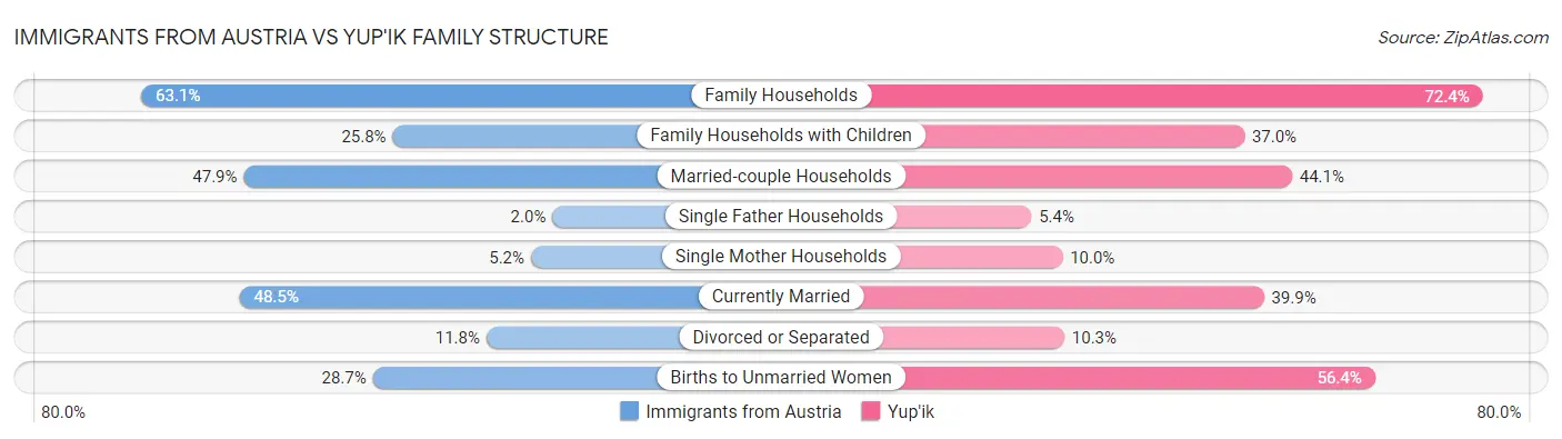 Immigrants from Austria vs Yup'ik Family Structure