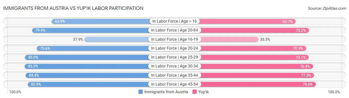 Immigrants from Austria vs Yup'ik Labor Participation