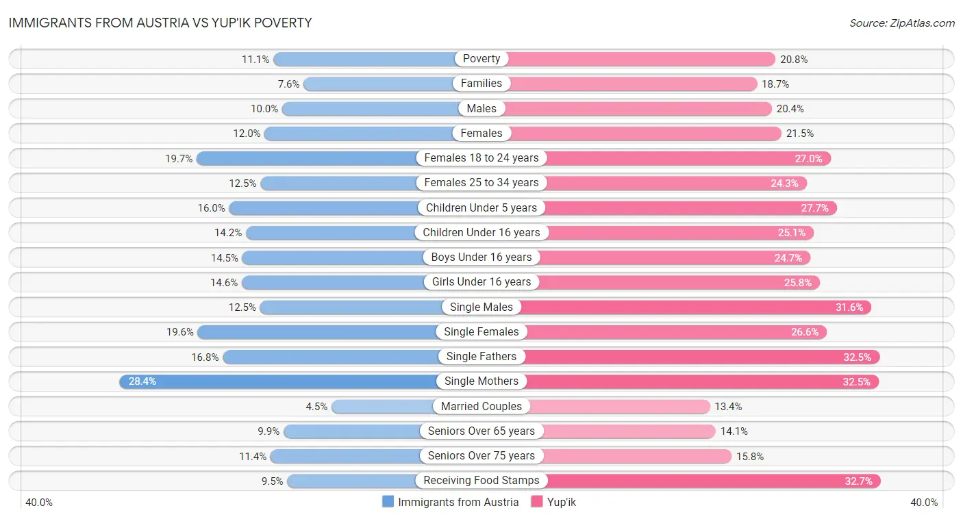 Immigrants from Austria vs Yup'ik Poverty