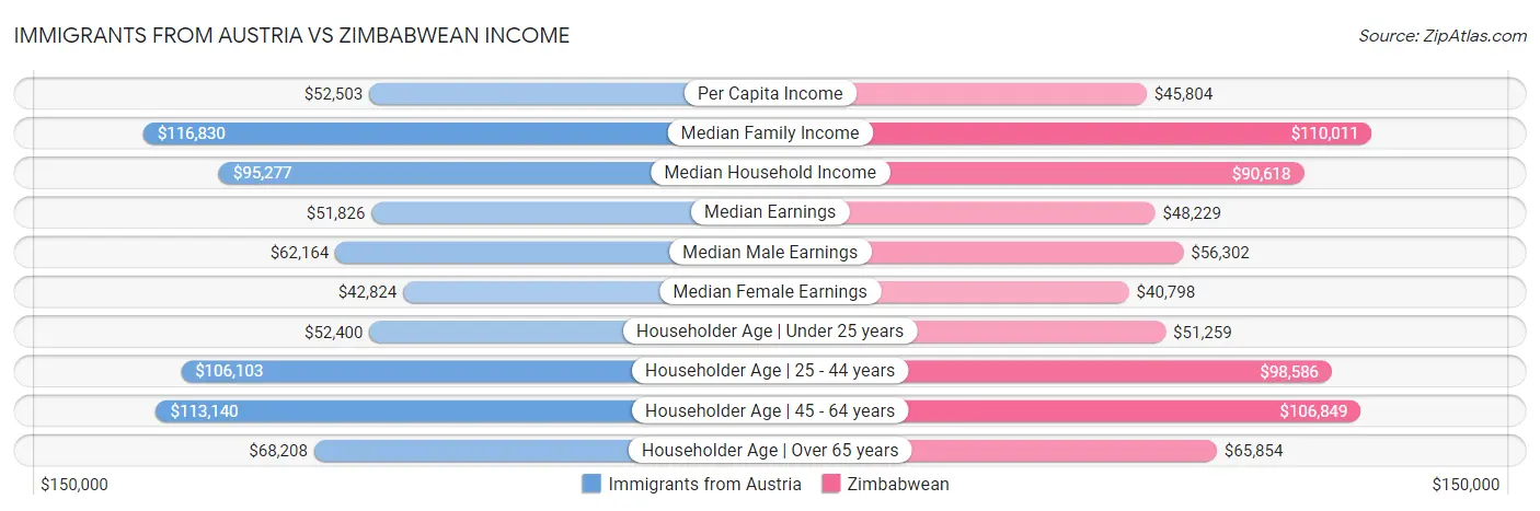 Immigrants from Austria vs Zimbabwean Income