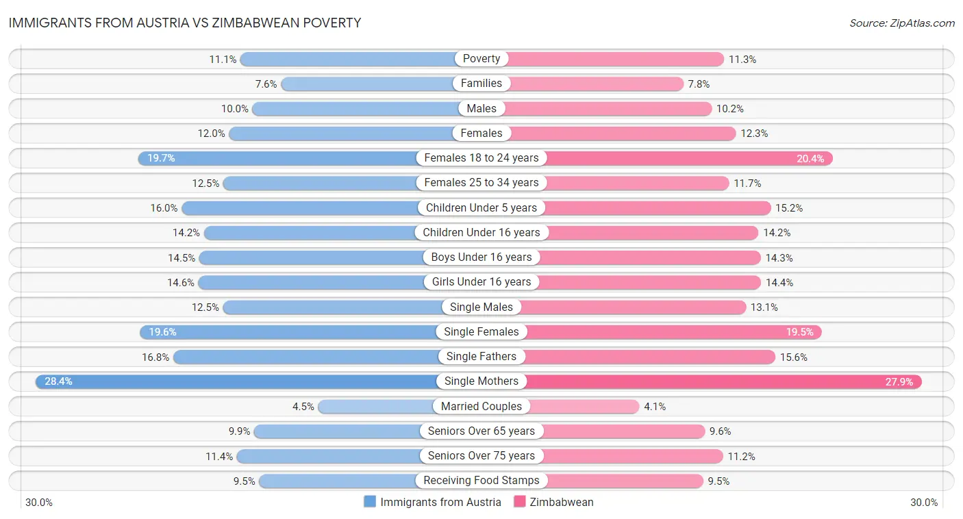 Immigrants from Austria vs Zimbabwean Poverty
