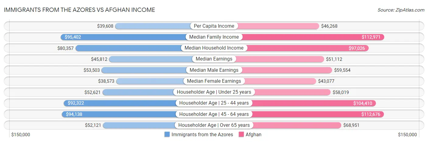 Immigrants from the Azores vs Afghan Income