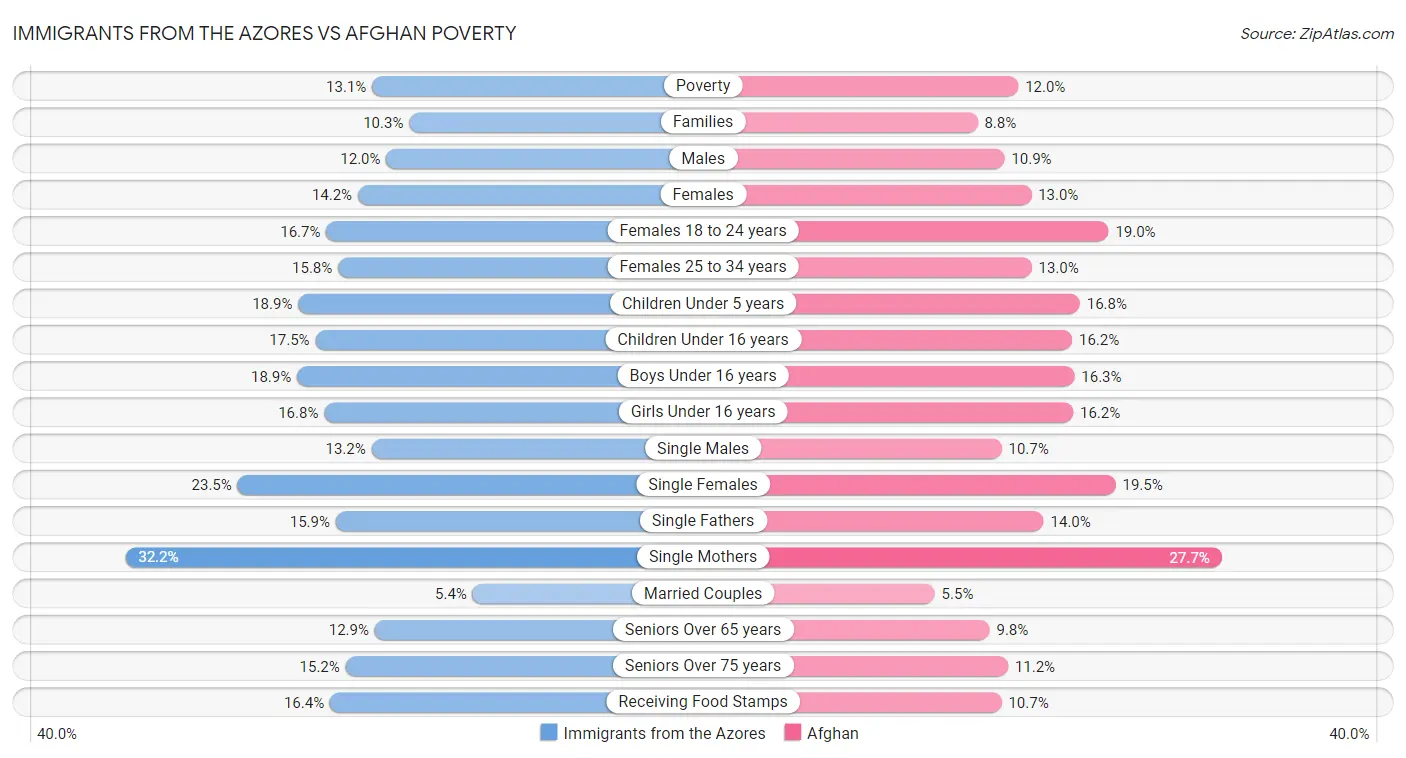 Immigrants from the Azores vs Afghan Poverty