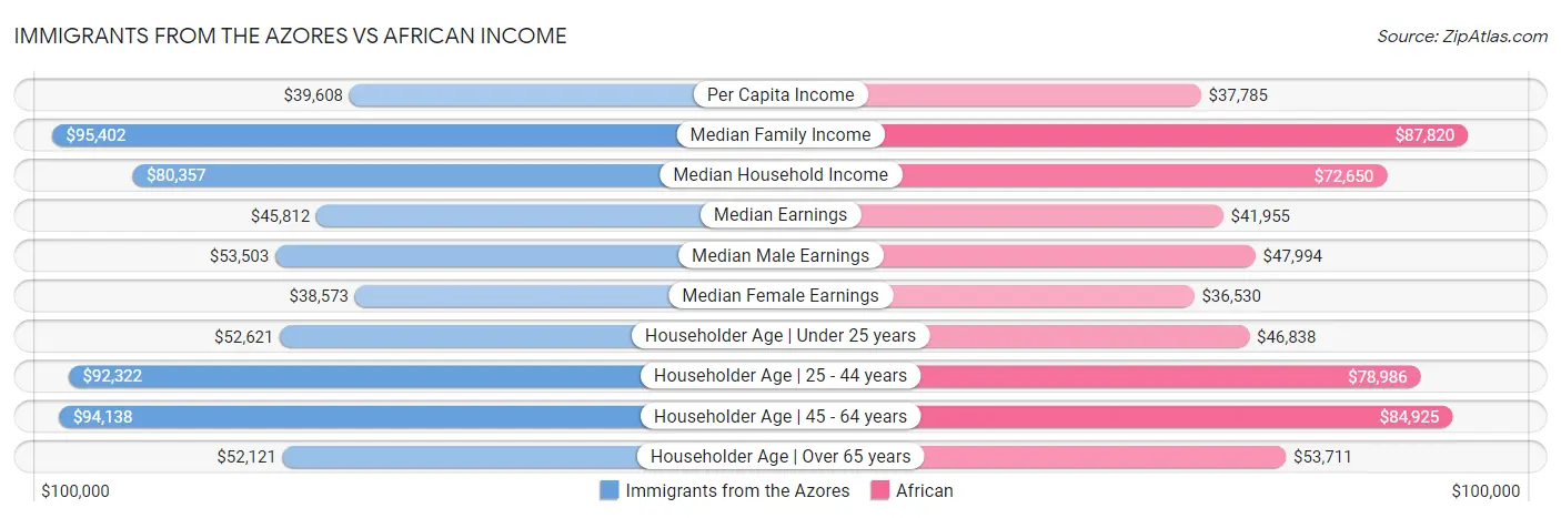 Immigrants from the Azores vs African Income