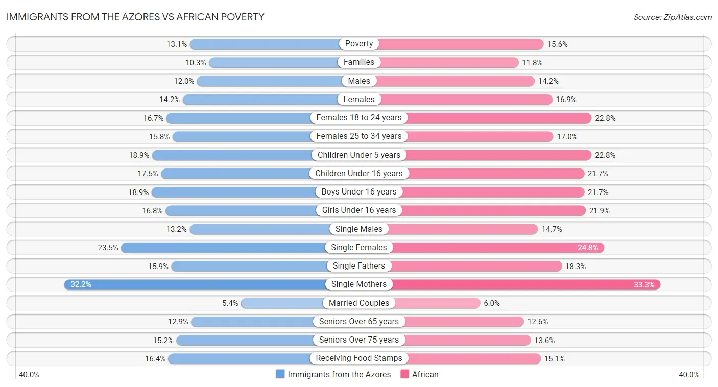 Immigrants from the Azores vs African Poverty