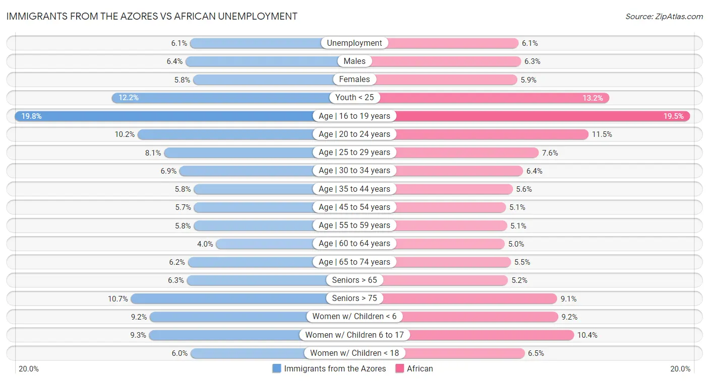 Immigrants from the Azores vs African Unemployment