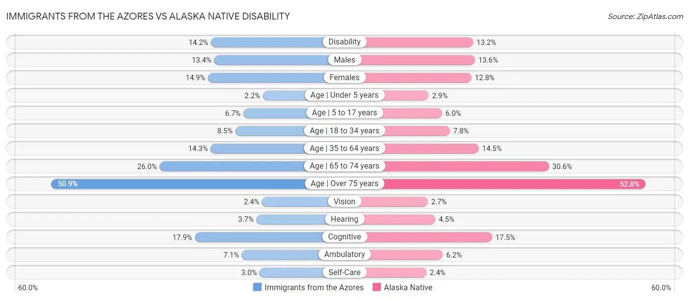 Immigrants from the Azores vs Alaska Native Disability