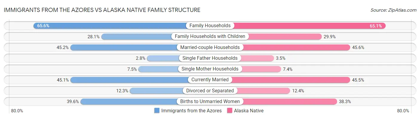 Immigrants from the Azores vs Alaska Native Family Structure