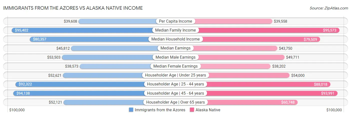 Immigrants from the Azores vs Alaska Native Income