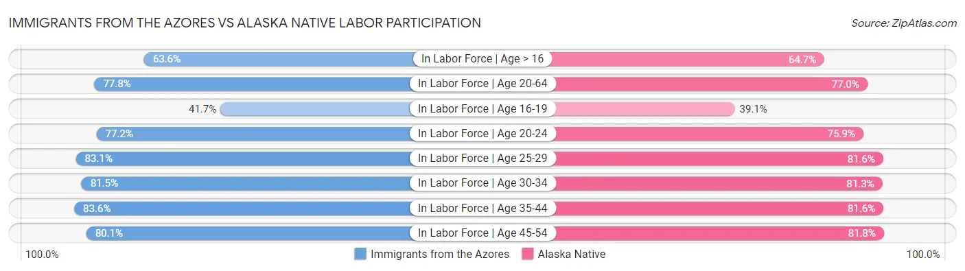 Immigrants from the Azores vs Alaska Native Labor Participation