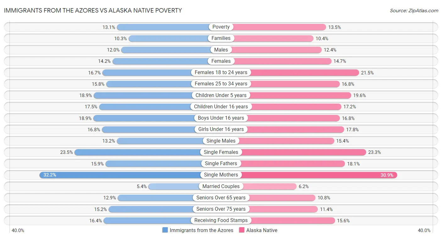 Immigrants from the Azores vs Alaska Native Poverty