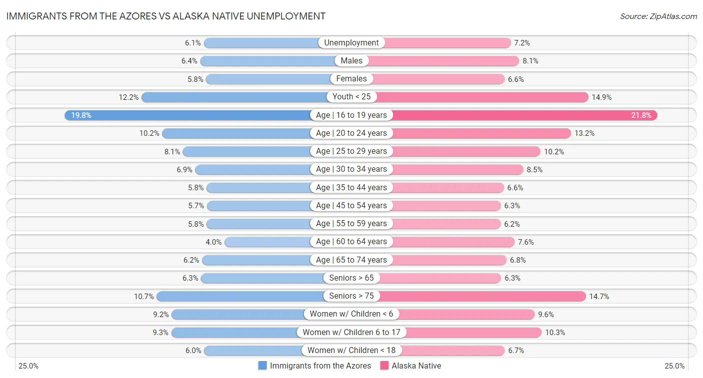 Immigrants from the Azores vs Alaska Native Unemployment