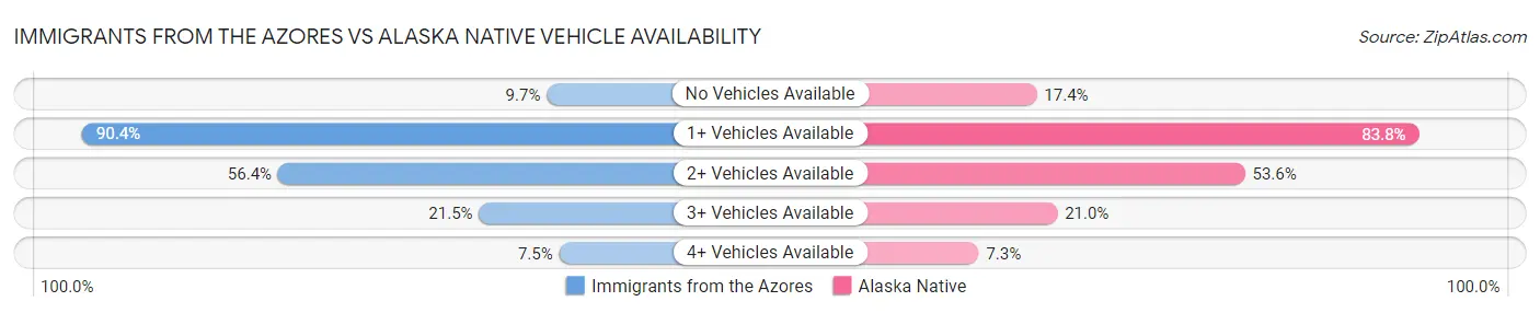 Immigrants from the Azores vs Alaska Native Vehicle Availability