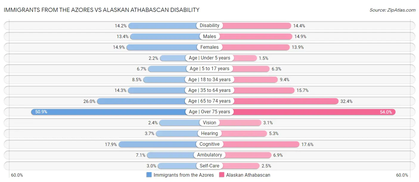 Immigrants from the Azores vs Alaskan Athabascan Disability