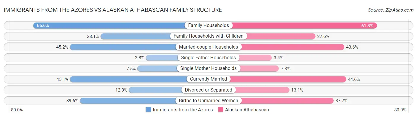 Immigrants from the Azores vs Alaskan Athabascan Family Structure