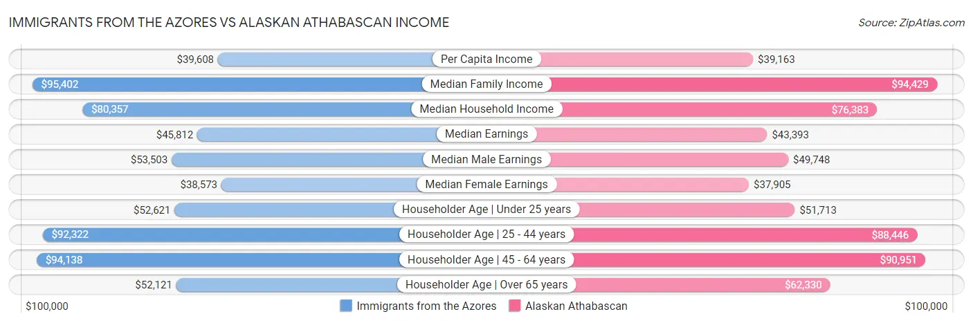 Immigrants from the Azores vs Alaskan Athabascan Income