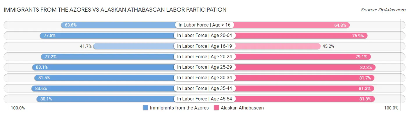 Immigrants from the Azores vs Alaskan Athabascan Labor Participation