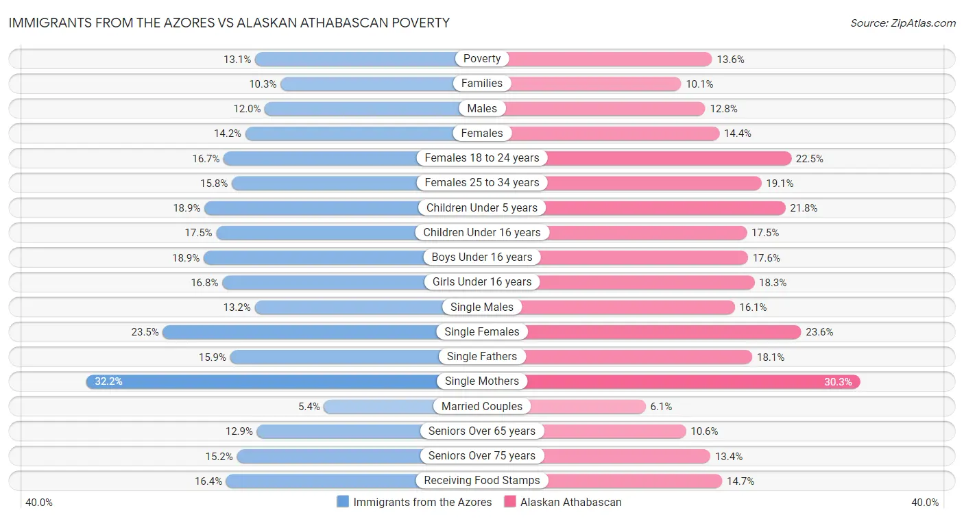 Immigrants from the Azores vs Alaskan Athabascan Poverty