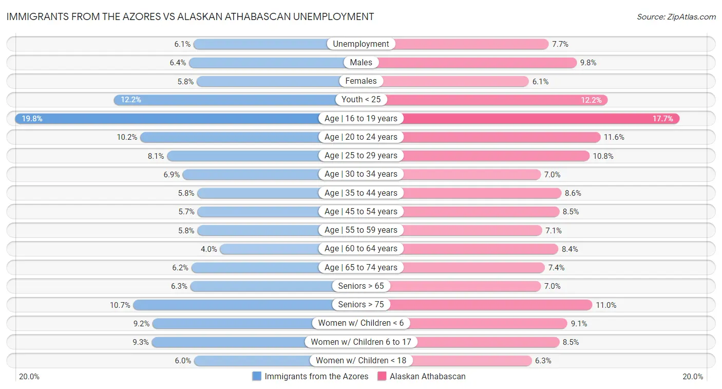Immigrants from the Azores vs Alaskan Athabascan Unemployment