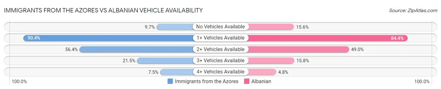 Immigrants from the Azores vs Albanian Vehicle Availability