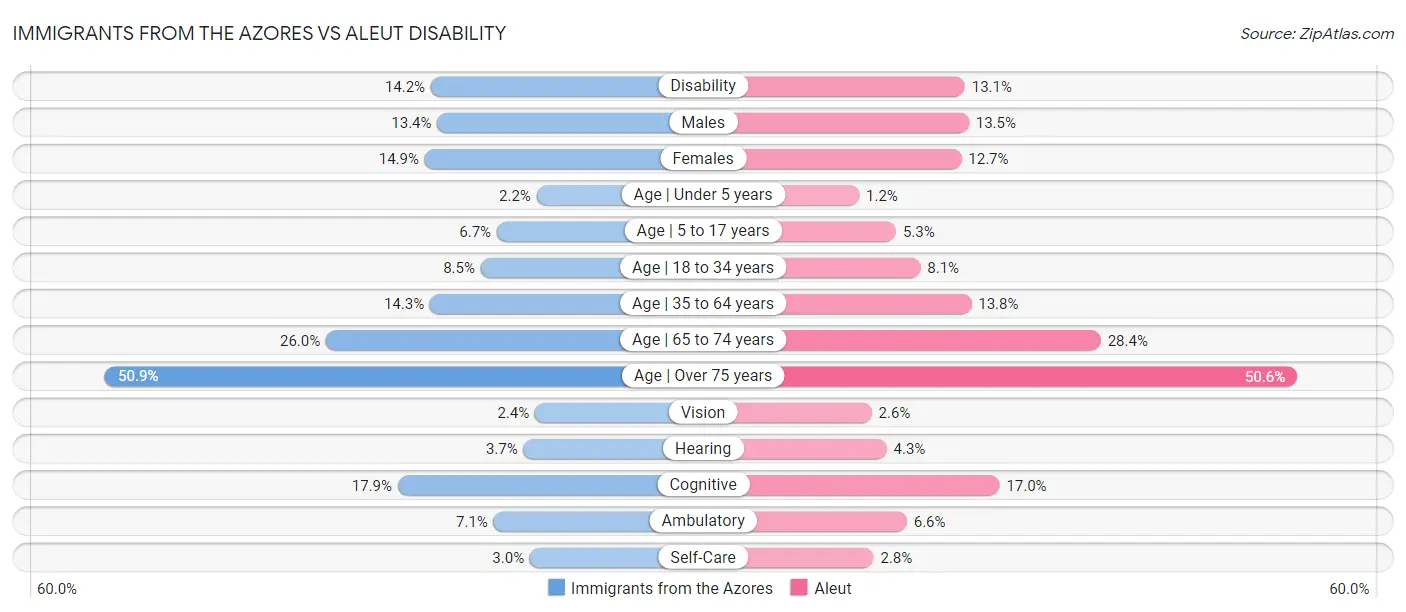 Immigrants from the Azores vs Aleut Disability