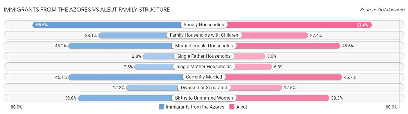 Immigrants from the Azores vs Aleut Family Structure