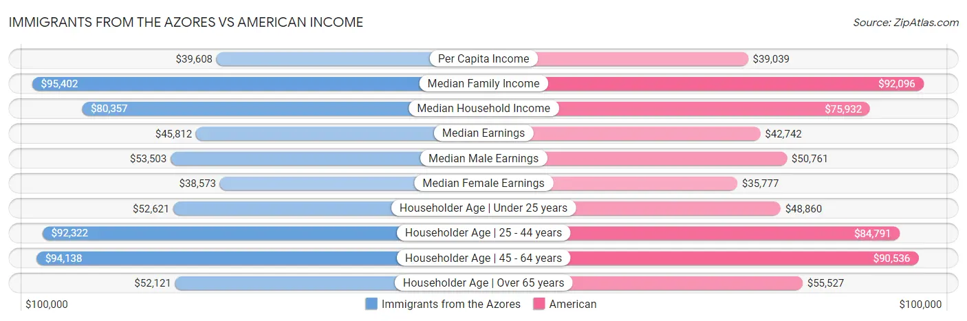 Immigrants from the Azores vs American Income