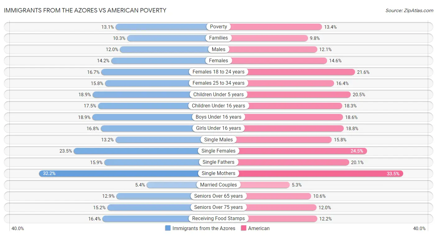 Immigrants from the Azores vs American Poverty
