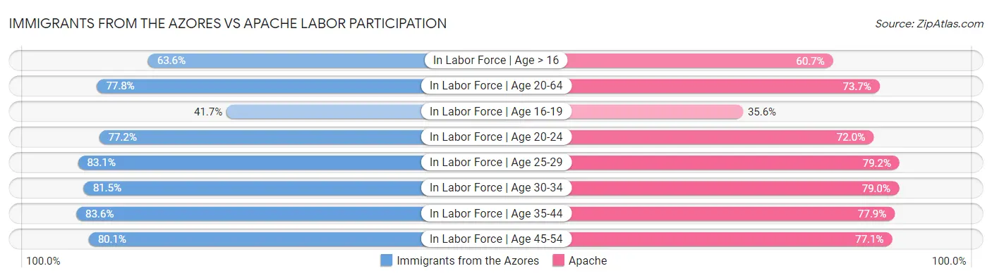 Immigrants from the Azores vs Apache Labor Participation
