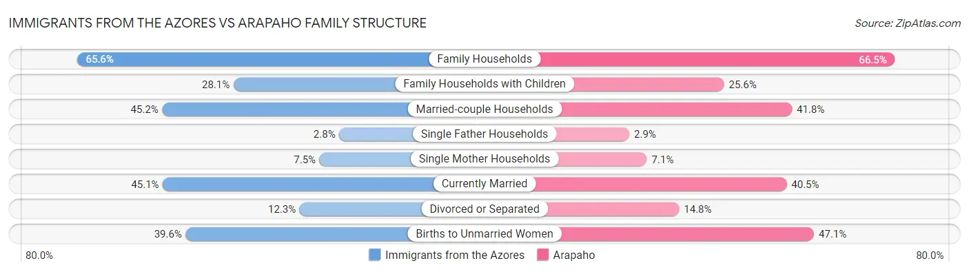 Immigrants from the Azores vs Arapaho Family Structure