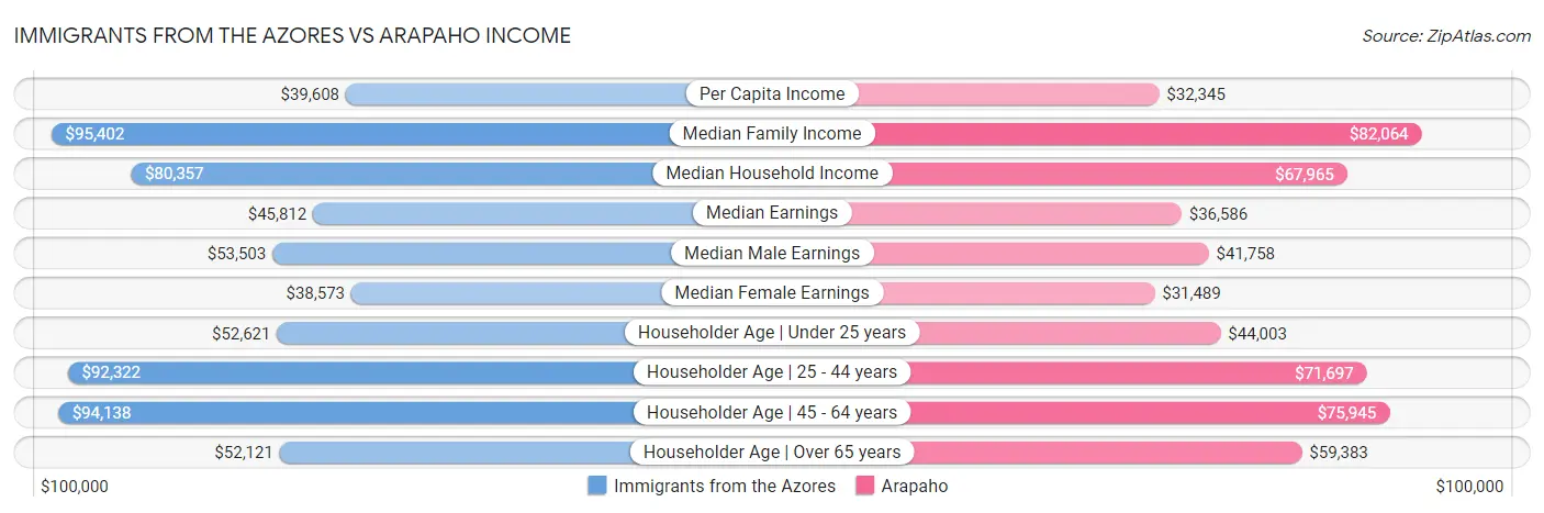 Immigrants from the Azores vs Arapaho Income