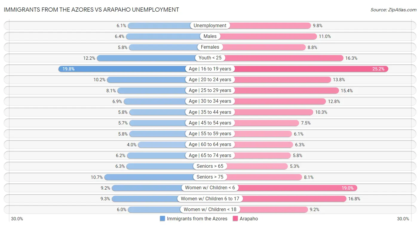 Immigrants from the Azores vs Arapaho Unemployment